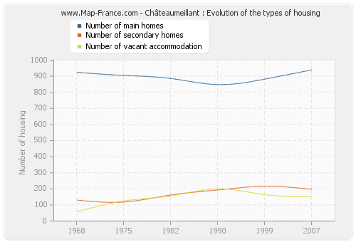 Châteaumeillant : Evolution of the types of housing