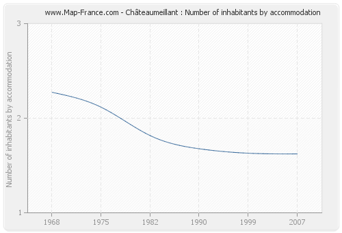 Châteaumeillant : Number of inhabitants by accommodation