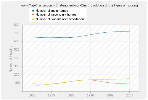 Châteauneuf-sur-Cher : Evolution of the types of housing