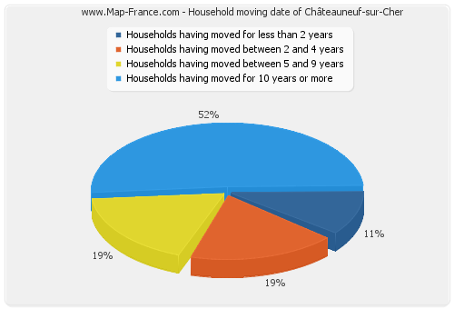 Household moving date of Châteauneuf-sur-Cher