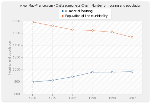 Châteauneuf-sur-Cher : Number of housing and population