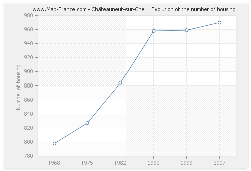 Châteauneuf-sur-Cher : Evolution of the number of housing
