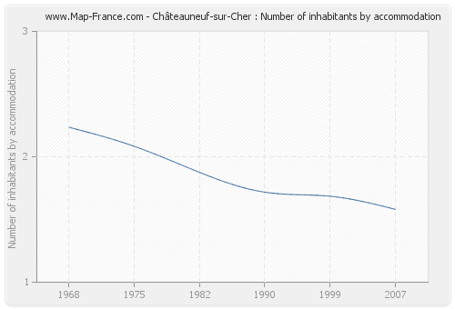 Châteauneuf-sur-Cher : Number of inhabitants by accommodation