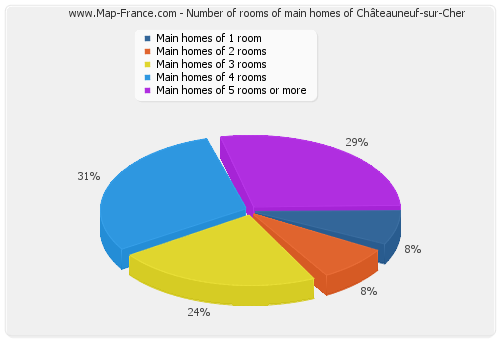 Number of rooms of main homes of Châteauneuf-sur-Cher
