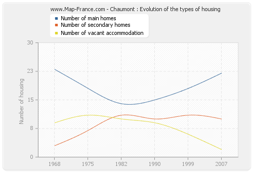 Chaumont : Evolution of the types of housing