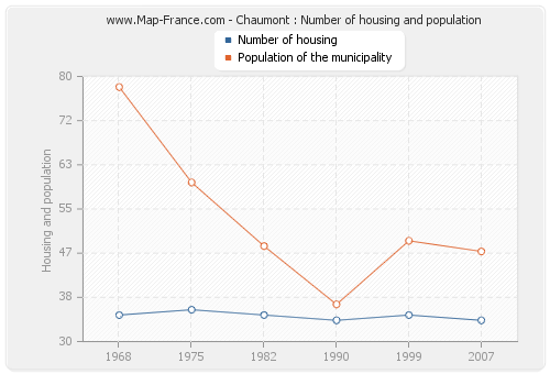 Chaumont : Number of housing and population