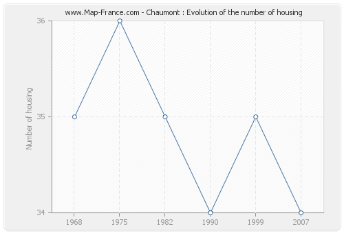 Chaumont : Evolution of the number of housing