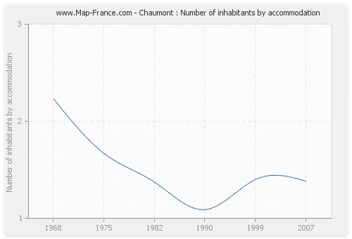 Chaumont : Number of inhabitants by accommodation