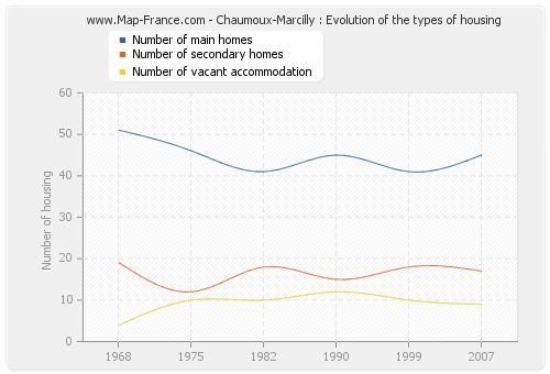 Chaumoux-Marcilly : Evolution of the types of housing