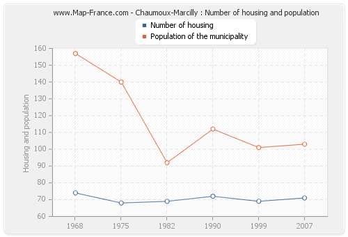 Chaumoux-Marcilly : Number of housing and population