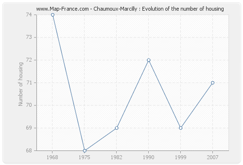 Chaumoux-Marcilly : Evolution of the number of housing