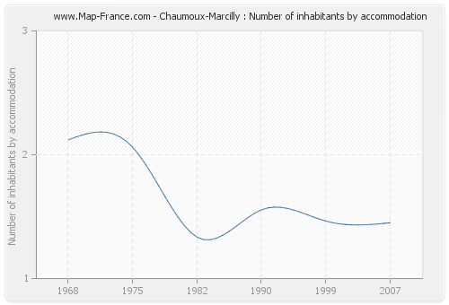 Chaumoux-Marcilly : Number of inhabitants by accommodation