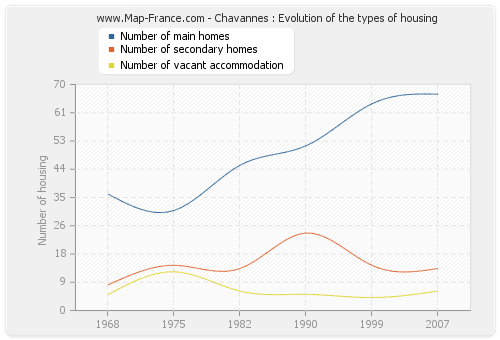 Chavannes : Evolution of the types of housing