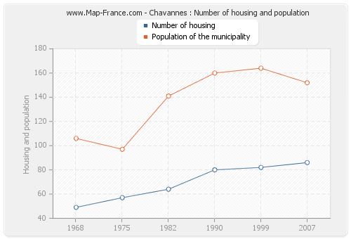 Chavannes : Number of housing and population