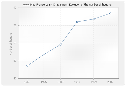 Chavannes : Evolution of the number of housing