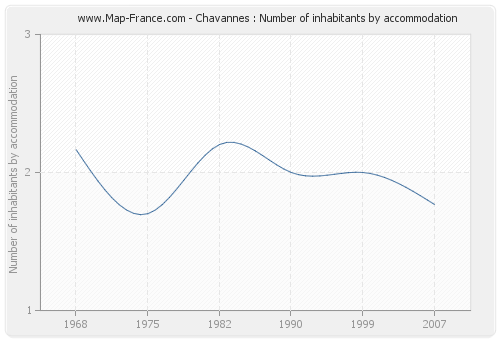 Chavannes : Number of inhabitants by accommodation