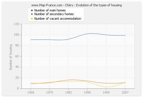 Chéry : Evolution of the types of housing