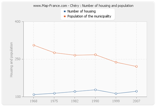 Chéry : Number of housing and population