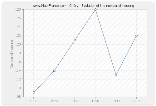 Chéry : Evolution of the number of housing