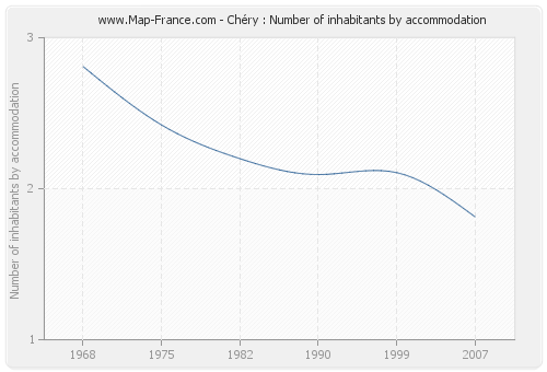 Chéry : Number of inhabitants by accommodation