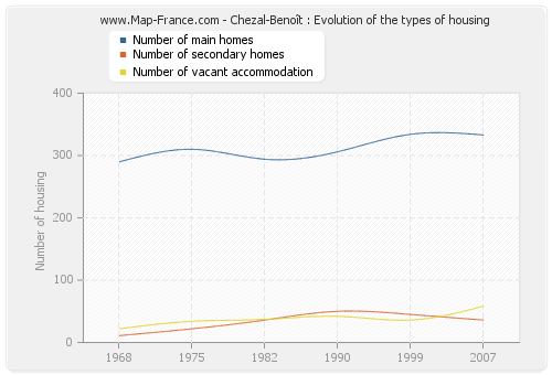 Chezal-Benoît : Evolution of the types of housing