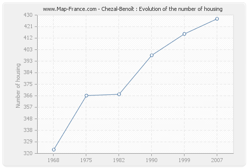 Chezal-Benoît : Evolution of the number of housing