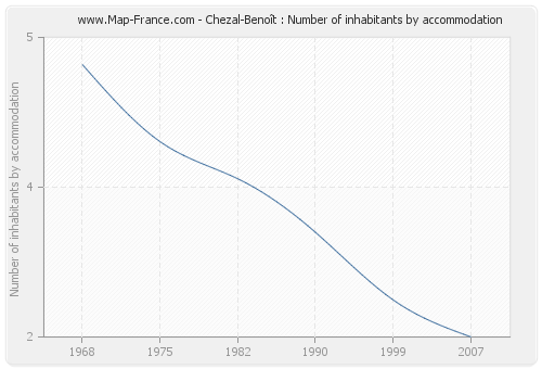 Chezal-Benoît : Number of inhabitants by accommodation