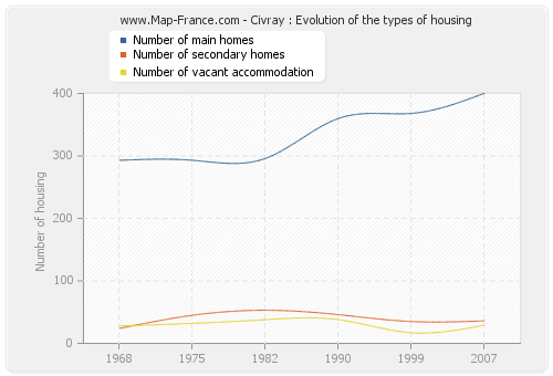Civray : Evolution of the types of housing