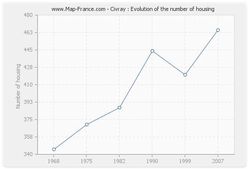 Civray : Evolution of the number of housing