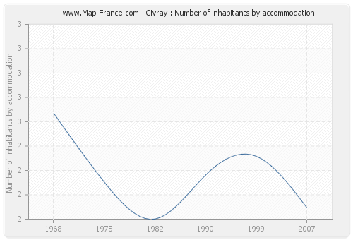 Civray : Number of inhabitants by accommodation