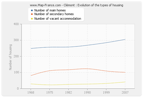 Clémont : Evolution of the types of housing