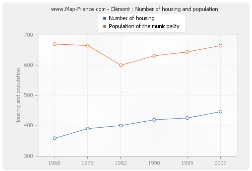 Clémont : Number of housing and population