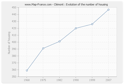 Clémont : Evolution of the number of housing
