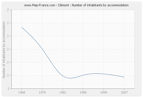 Clémont : Number of inhabitants by accommodation