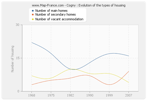 Cogny : Evolution of the types of housing