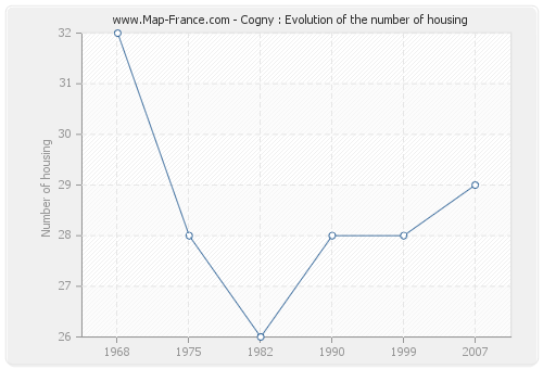 Cogny : Evolution of the number of housing