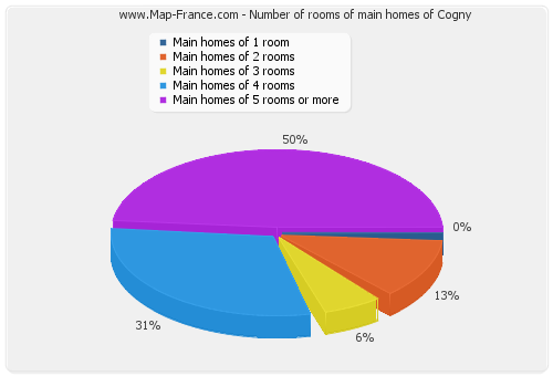 Number of rooms of main homes of Cogny