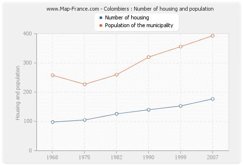 Colombiers : Number of housing and population