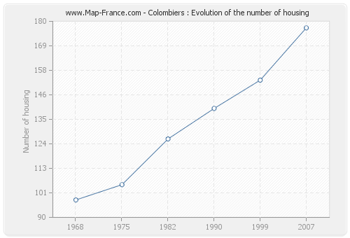 Colombiers : Evolution of the number of housing