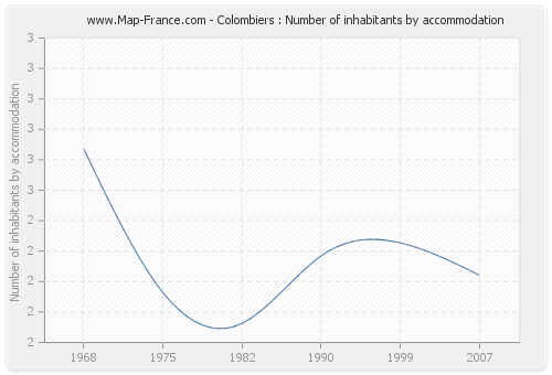 Colombiers : Number of inhabitants by accommodation