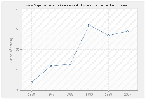 Concressault : Evolution of the number of housing