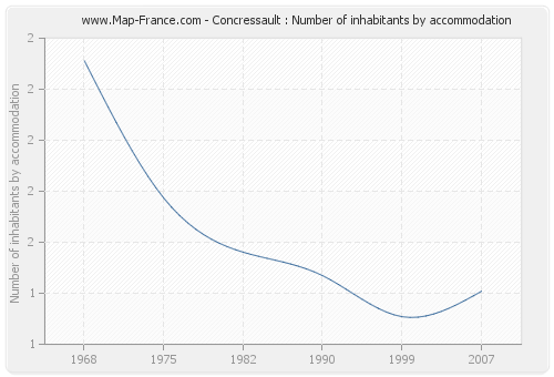 Concressault : Number of inhabitants by accommodation