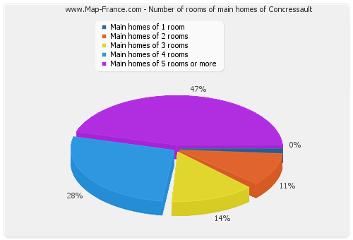 Number of rooms of main homes of Concressault
