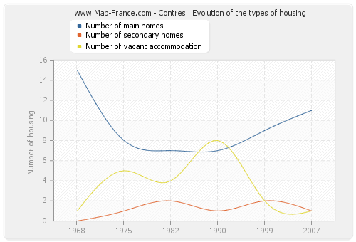 Contres : Evolution of the types of housing