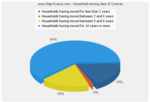 Household moving date of Contres