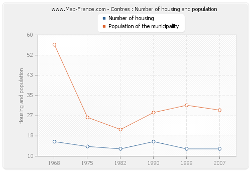 Contres : Number of housing and population