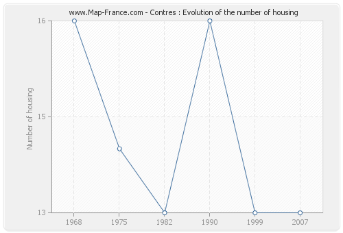 Contres : Evolution of the number of housing