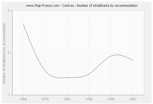 Contres : Number of inhabitants by accommodation