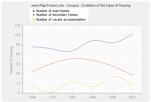 Corquoy : Evolution of the types of housing
