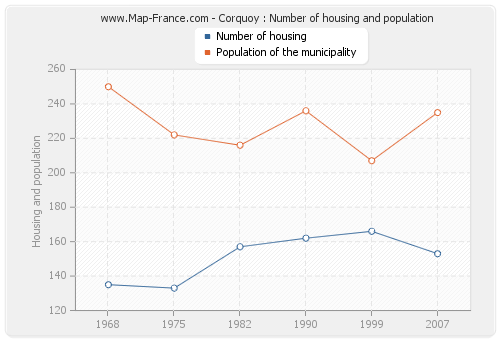 Corquoy : Number of housing and population